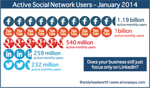 Active Social Network Users January 2014