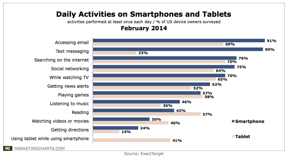 Daily activities on mobile devices